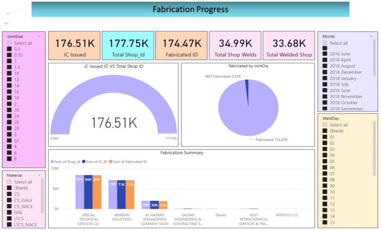 MIS Reports for EPC Projects