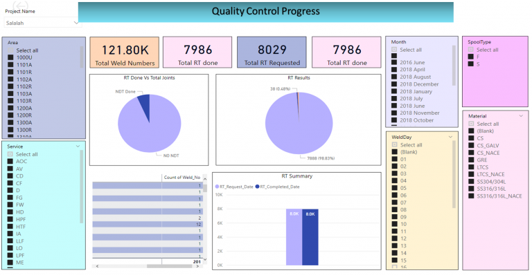 MIS Reports for EPC Projects