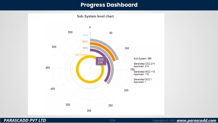 PCAM-Process