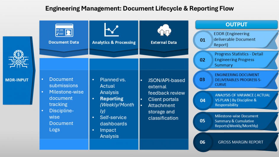 Engineering Management Document Lifecycle & Reporting Flow